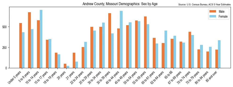 Population by age and sex in Andrew County, Missouri, based on 2023 ACS data