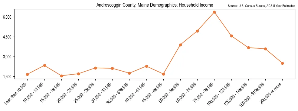 Median and distribution of household income in Androscoggin County, Maine based on 2023 American Community Survey (ACS)