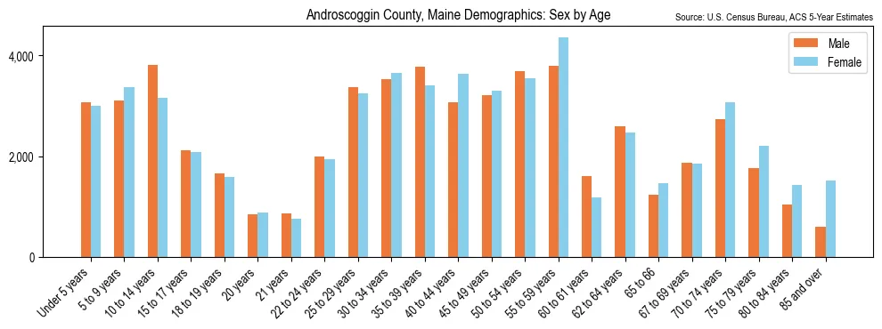 Population by age and sex in Androscoggin County, Maine, based on 2023 ACS data