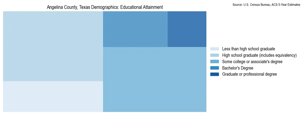 Educational attainment levels of the population in Angelina County, Texas based on 2023 American Community Survey (ACS) data