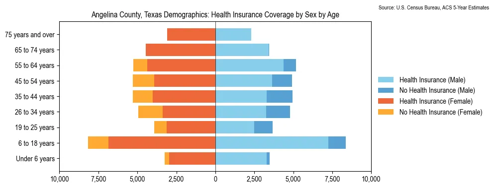 Health insurance coverage by age and sex in Angelina County, Texas from the 2023 ACS