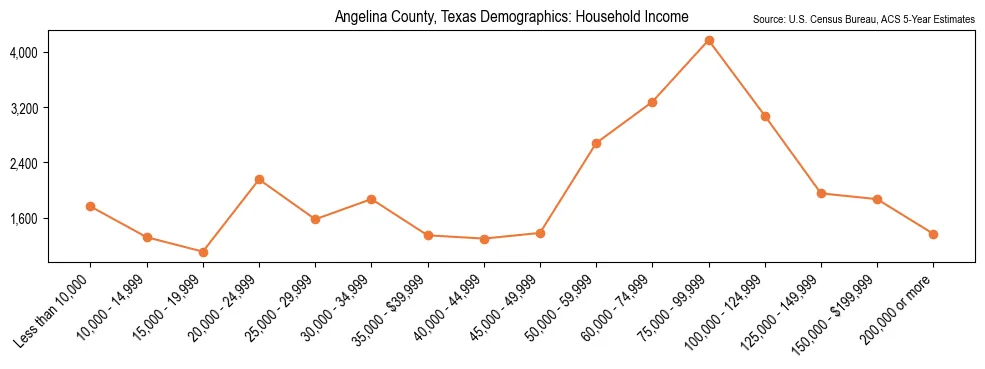 Median and distribution of household income in Angelina County, Texas based on 2023 American Community Survey (ACS)