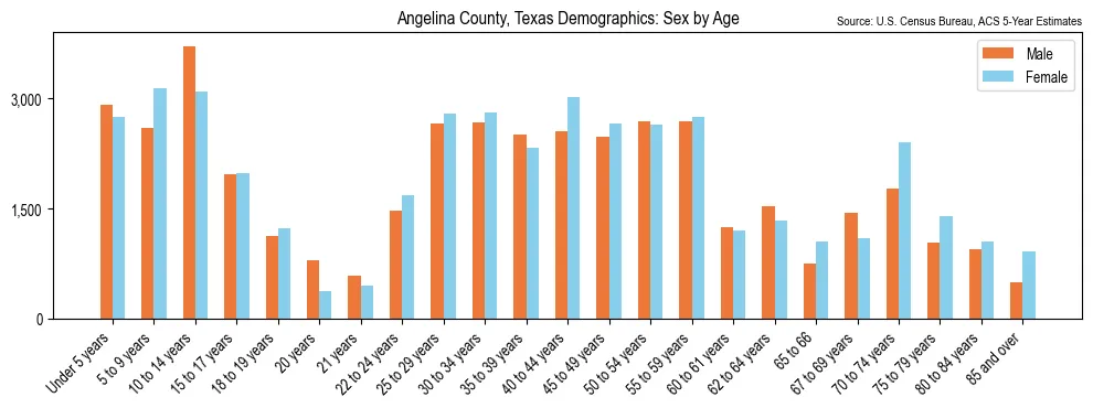 Population by age and sex in Angelina County, Texas, based on 2023 ACS data