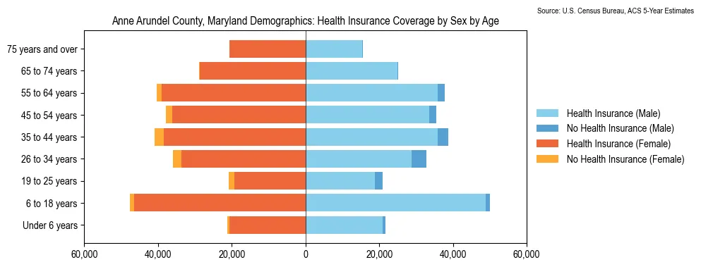 Health insurance coverage by age and sex in Anne Arundel County, Maryland from the 2023 ACS