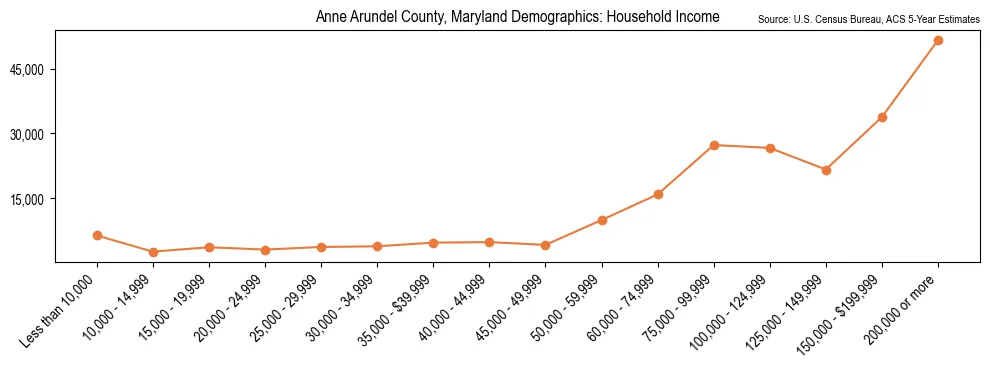 Median and distribution of household income in Anne Arundel County, Maryland based on 2023 American Community Survey (ACS)