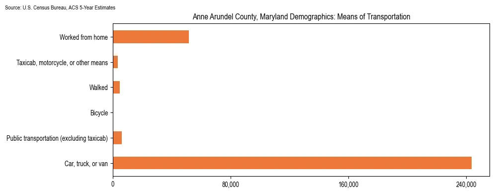How people commute to work in Anne Arundel County, Maryland based on 2023 U.S. Census Bureau ACS data on transportation methods