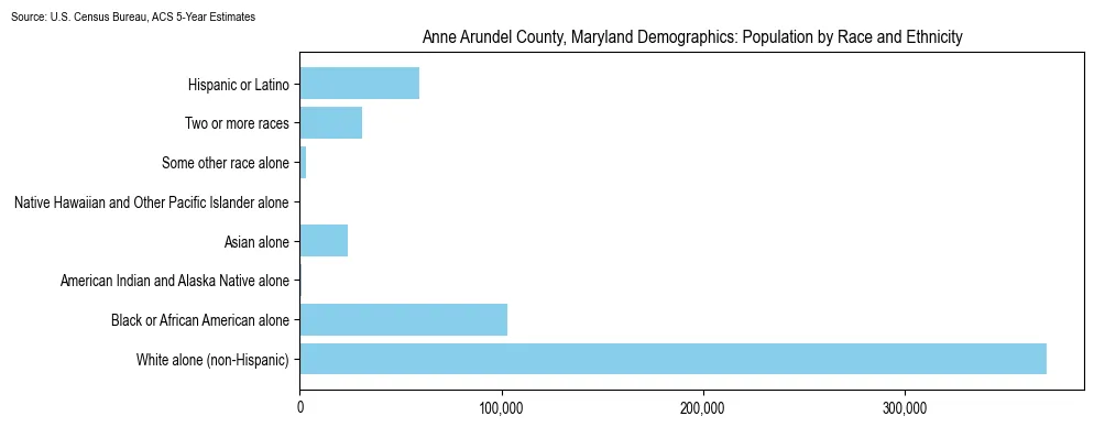 Population by race and ethnicity in Anne Arundel County, Maryland based on 2023 U.S. Census Bureau ACS data