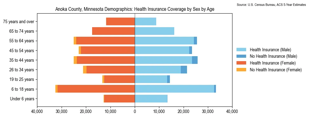 Health insurance coverage by age and sex in Anoka County, Minnesota from the 2023 ACS