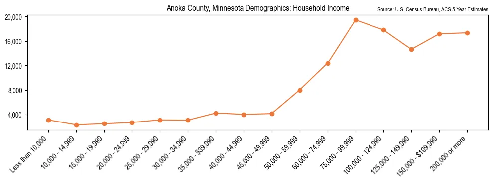 Median and distribution of household income in Anoka County, Minnesota based on 2023 American Community Survey (ACS)
