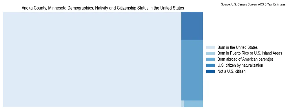 Chart showing the breakdown of U.S. citizenship status and nativity in 2023 for the Anoka County, Minnesota, based on ACS 5-Year Estimates