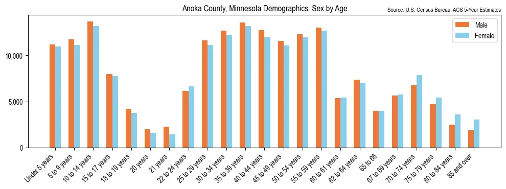 Population by age and sex in Anoka County, Minnesota, based on 2023 ACS data