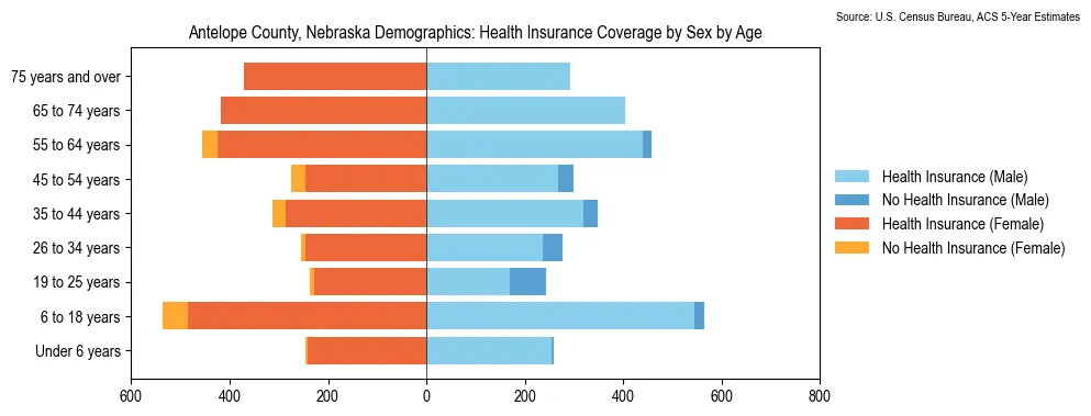 Health insurance coverage by age and sex in Antelope County, Nebraska from the 2023 ACS