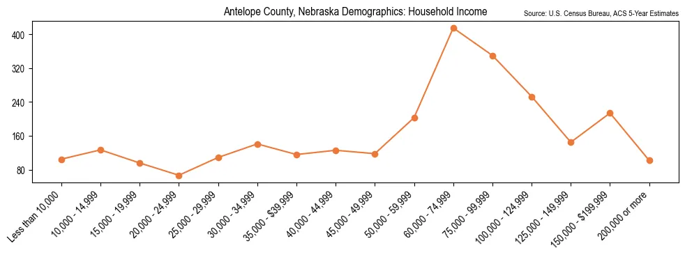 Median and distribution of household income in Antelope County, Nebraska based on 2023 American Community Survey (ACS)