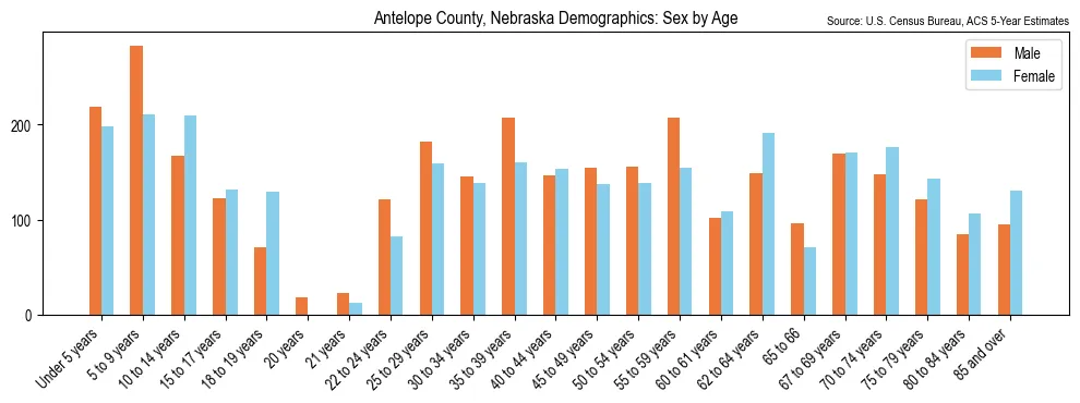 Population by age and sex in Antelope County, Nebraska, based on 2023 ACS data