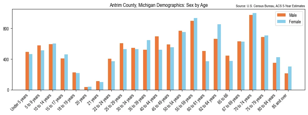 Population by age and sex in Antrim County, Michigan, based on 2023 ACS data