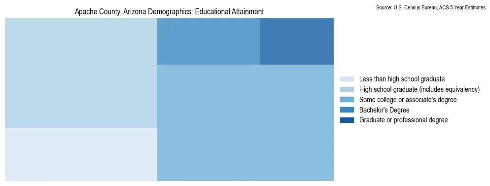 Educational attainment levels of the population in Apache County, Arizona based on 2023 American Community Survey (ACS) data