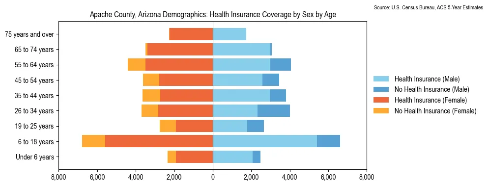 Health insurance coverage by age and sex in Apache County, Arizona from the 2023 ACS