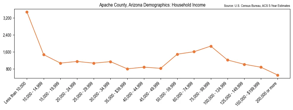Median and distribution of household income in Apache County, Arizona based on 2023 American Community Survey (ACS)