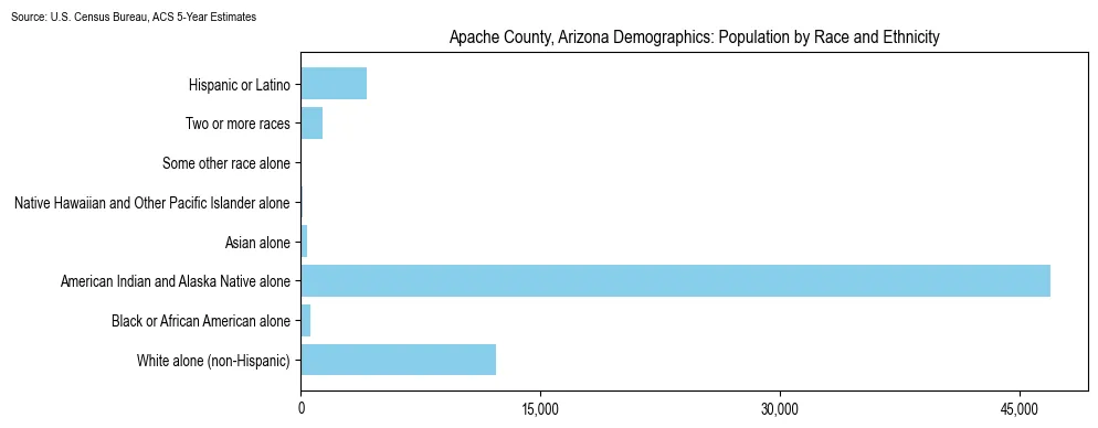 Population by race and ethnicity in Apache County, Arizona based on 2023 U.S. Census Bureau ACS data