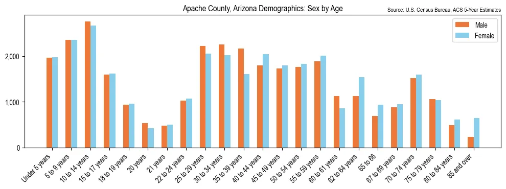 Population by age and sex in Apache County, Arizona, based on 2023 ACS data