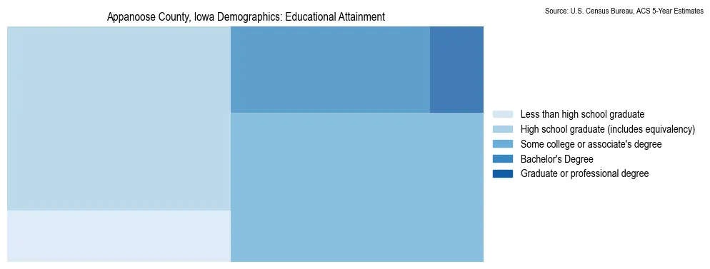 Educational attainment levels of the population in Appanoose County, Iowa based on 2023 American Community Survey (ACS) data