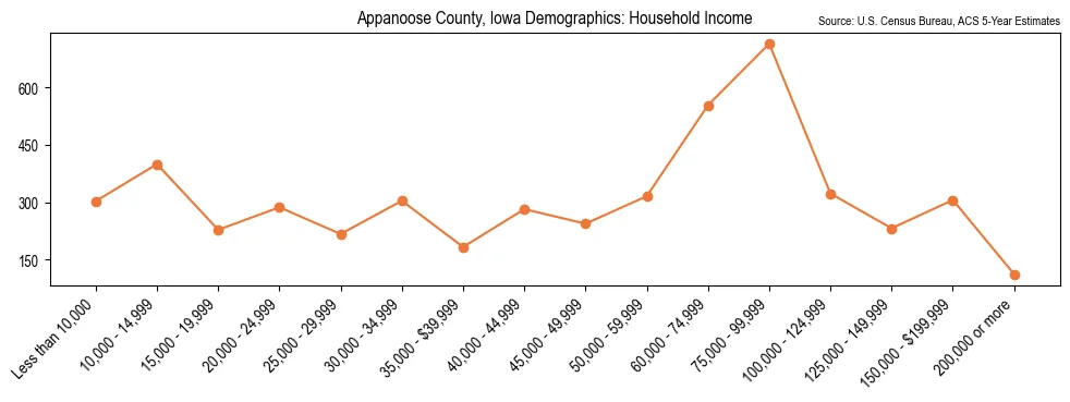 Median and distribution of household income in Appanoose County, Iowa based on 2023 American Community Survey (ACS)