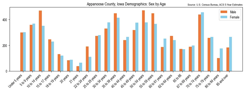 Population by age and sex in Appanoose County, Iowa, based on 2023 ACS data
