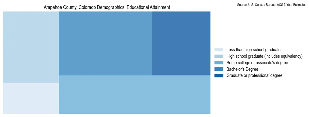 Educational attainment levels of the population in Arapahoe County, Colorado based on 2023 American Community Survey (ACS) data