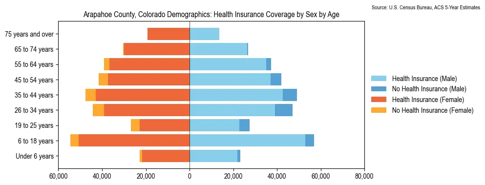 Health insurance coverage by age and sex in Arapahoe County, Colorado from the 2023 ACS