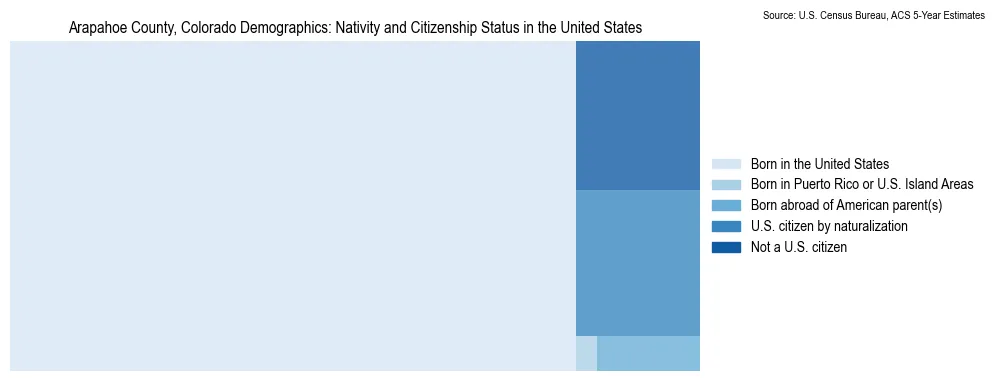 Chart showing the breakdown of U.S. citizenship status and nativity in 2023 for the Arapahoe County, Colorado, based on ACS 5-Year Estimates