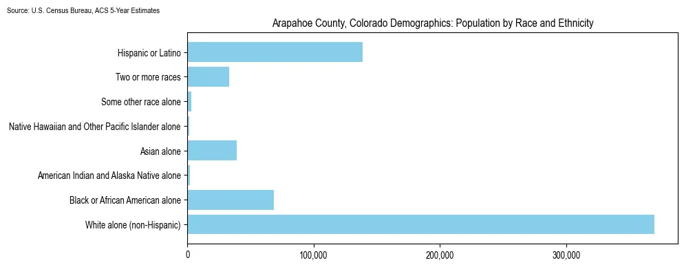 Population by race and ethnicity in Arapahoe County, Colorado based on 2023 U.S. Census Bureau ACS data