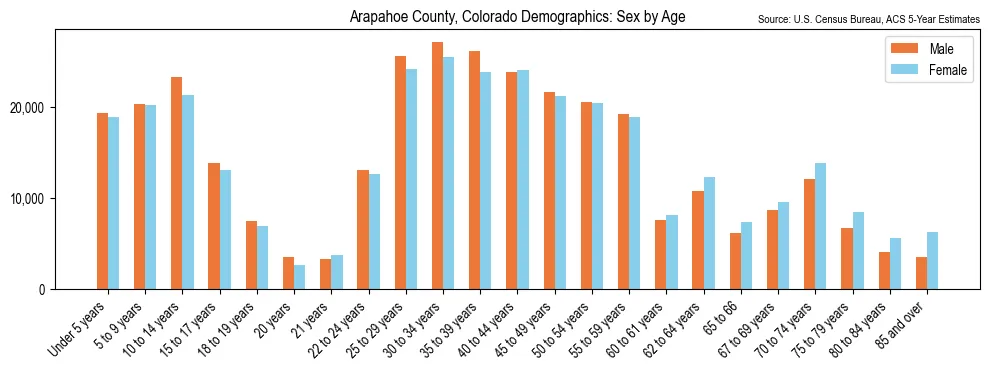 Population by age and sex in Arapahoe County, Colorado, based on 2023 ACS data