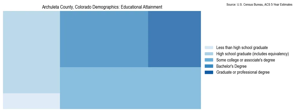 Educational attainment levels of the population in Archuleta County, Colorado based on 2023 American Community Survey (ACS) data