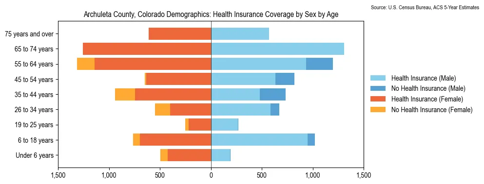 Health insurance coverage by age and sex in Archuleta County, Colorado from the 2023 ACS
