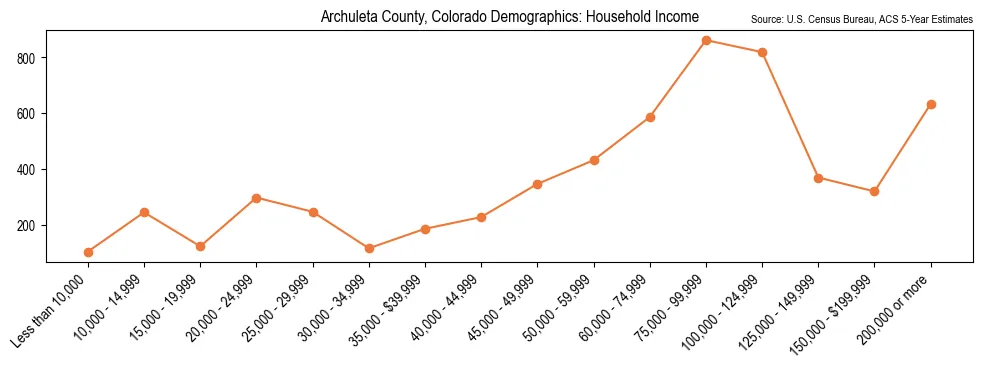 Median and distribution of household income in Archuleta County, Colorado based on 2023 American Community Survey (ACS)