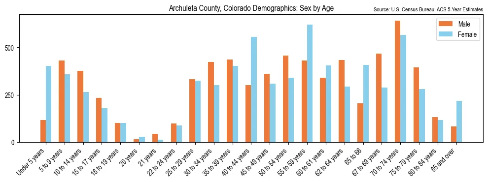 Population by age and sex in Archuleta County, Colorado, based on 2023 ACS data