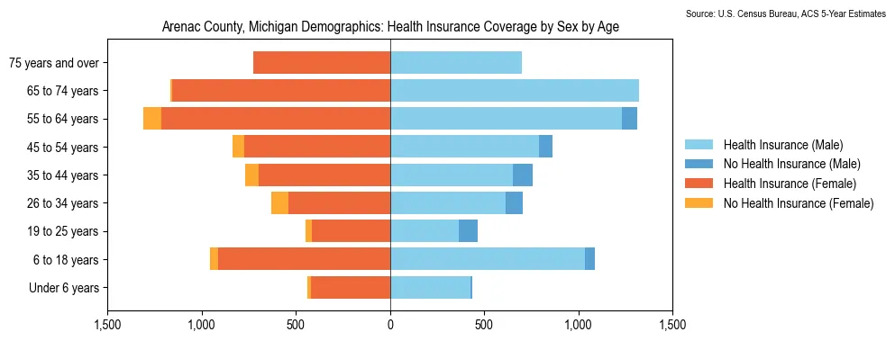 Health insurance coverage by age and sex in Arenac County, Michigan from the 2023 ACS