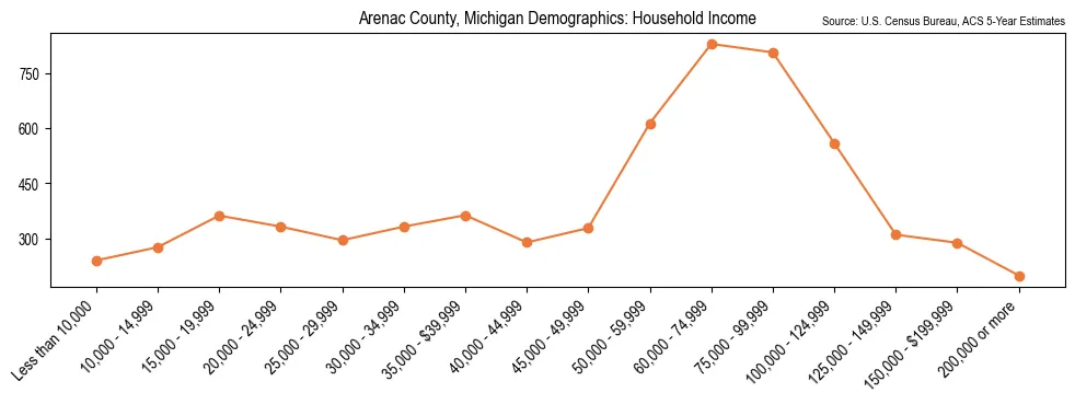 Median and distribution of household income in Arenac County, Michigan based on 2023 American Community Survey (ACS)