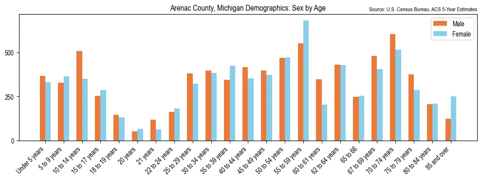Population by age and sex in Arenac County, Michigan, based on 2023 ACS data