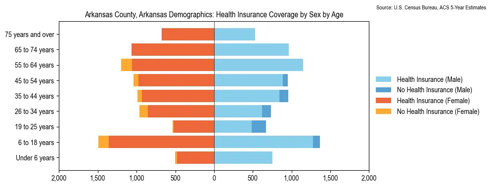 Health insurance coverage by age and sex in Arkansas County, Arkansas from the 2023 ACS