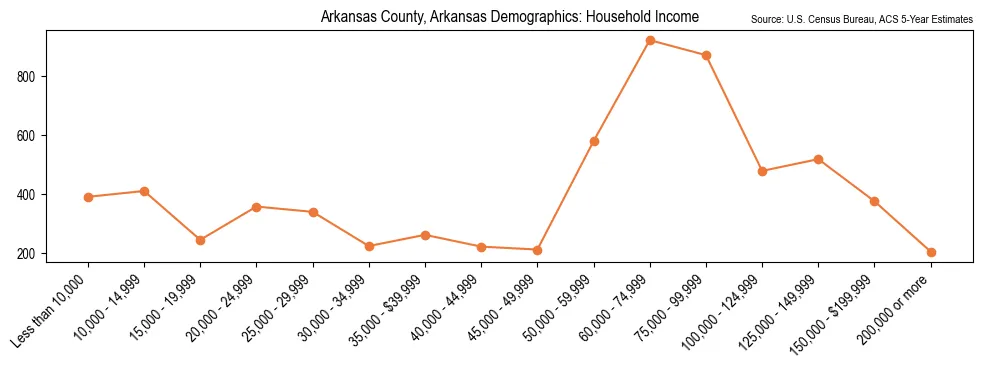 Median and distribution of household income in Arkansas County, Arkansas based on 2023 American Community Survey (ACS)