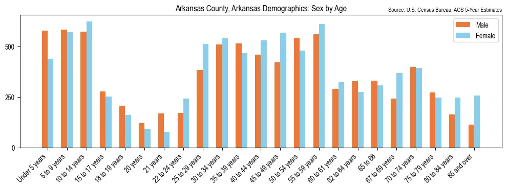 Population by age and sex in Arkansas County, Arkansas, based on 2023 ACS data