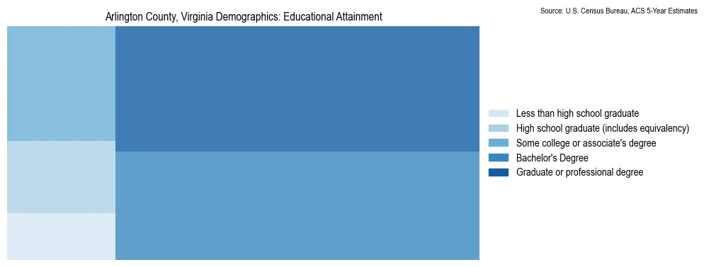 Educational attainment levels of the population in Arlington County, Virginia based on 2023 American Community Survey (ACS) data