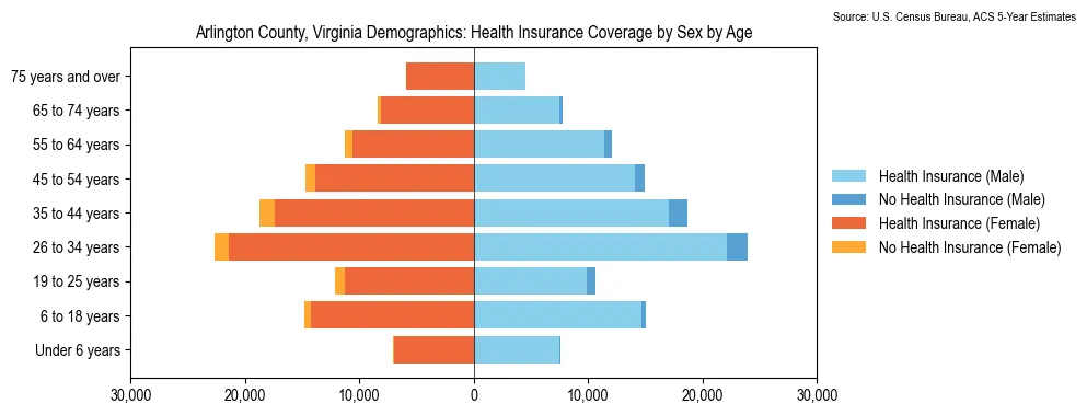 Health insurance coverage by age and sex in Arlington County, Virginia from the 2023 ACS