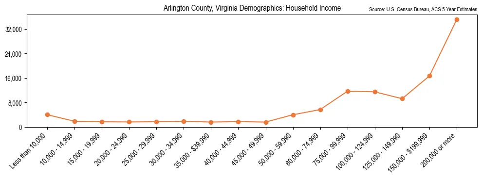 Median and distribution of household income in Arlington County, Virginia based on 2023 American Community Survey (ACS)