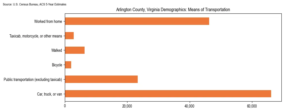 How people commute to work in Arlington County, Virginia based on 2023 U.S. Census Bureau ACS data on transportation methods