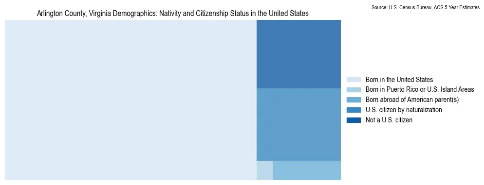 Chart showing the breakdown of U.S. citizenship status and nativity in 2023 for the Arlington County, Virginia, based on ACS 5-Year Estimates