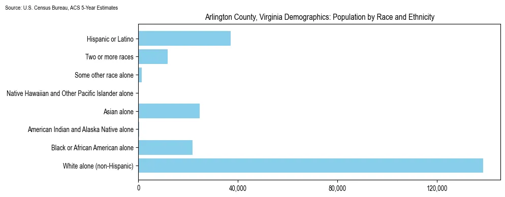 Population by race and ethnicity in Arlington County, Virginia based on 2023 U.S. Census Bureau ACS data