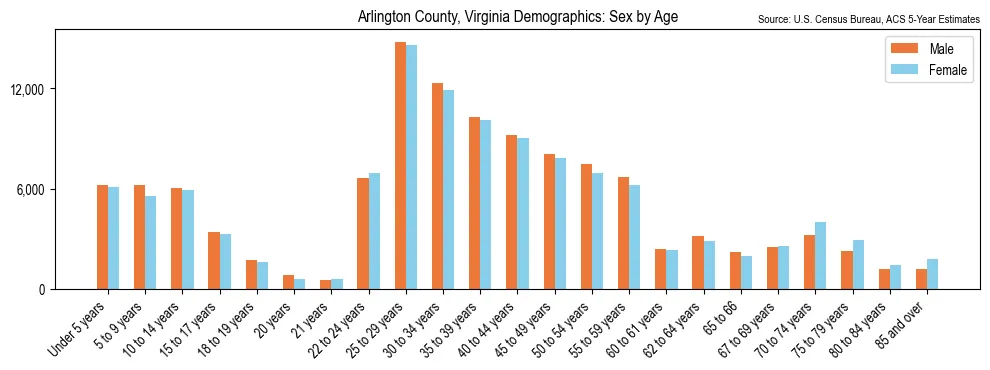 Population by age and sex in Arlington County, Virginia, based on 2023 ACS data