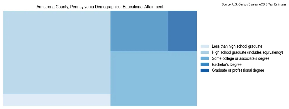 Educational attainment levels of the population in Armstrong County, Pennsylvania based on 2023 American Community Survey (ACS) data